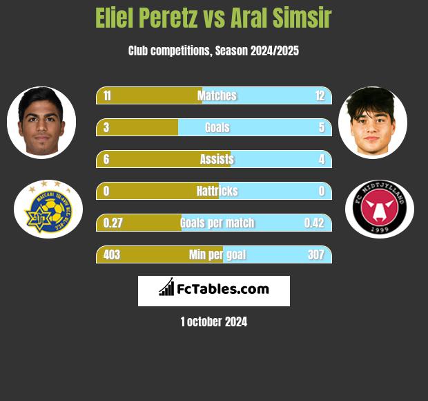 Eliel Peretz vs Aral Simsir h2h player stats