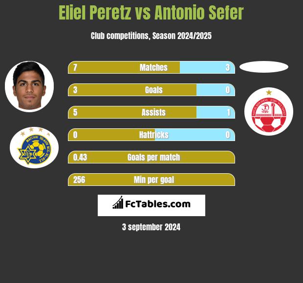 Eliel Peretz vs Antonio Sefer h2h player stats