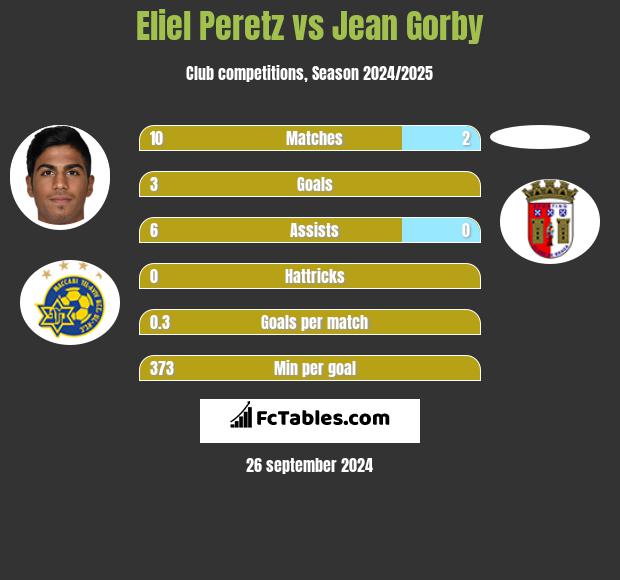 Eliel Peretz vs Jean Gorby h2h player stats