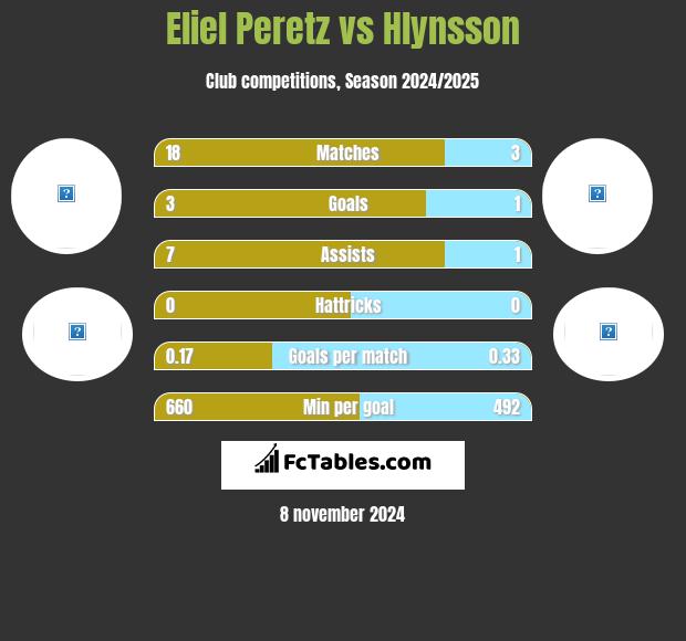 Eliel Peretz vs Hlynsson h2h player stats