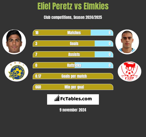 Eliel Peretz vs Elmkies h2h player stats