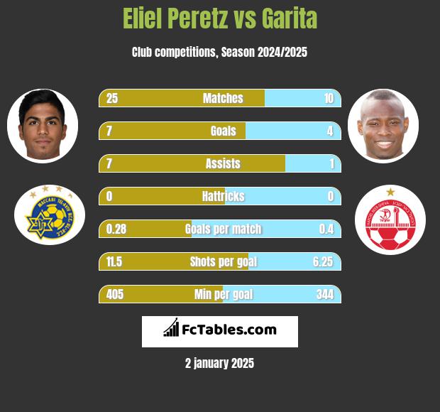 Eliel Peretz vs Garita h2h player stats