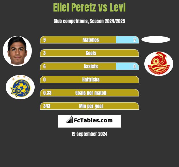 Eliel Peretz vs Levi h2h player stats