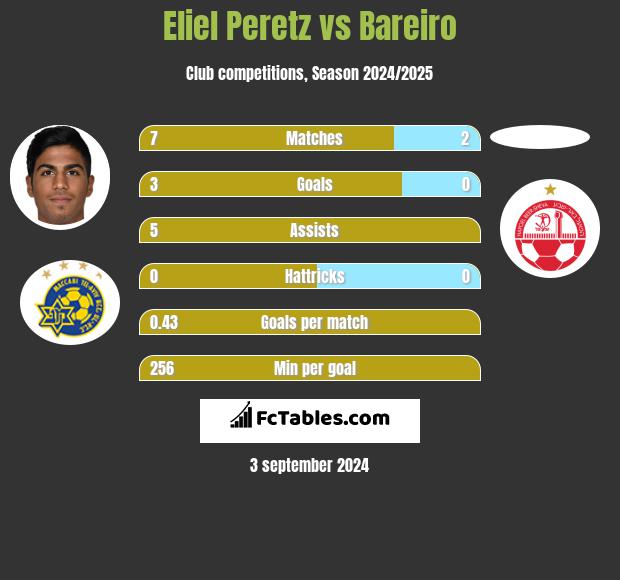 Eliel Peretz vs Bareiro h2h player stats