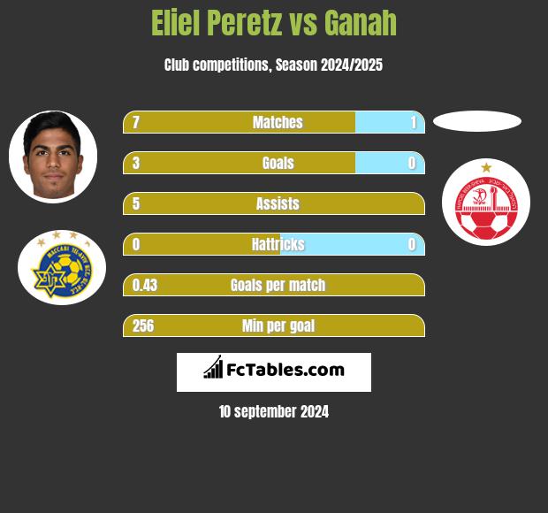 Eliel Peretz vs Ganah h2h player stats