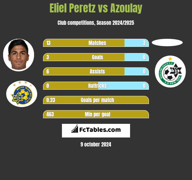 Eliel Peretz vs Azoulay h2h player stats