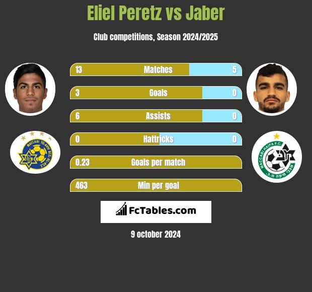 Eliel Peretz vs Jaber h2h player stats