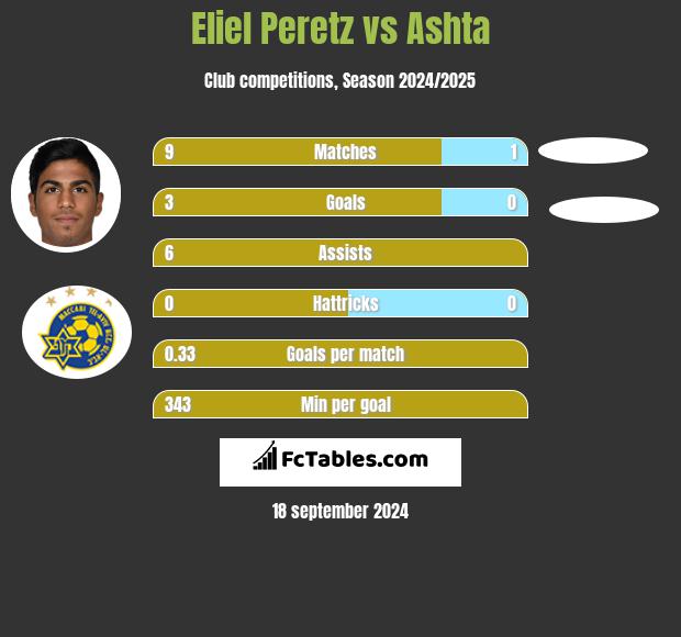 Eliel Peretz vs Ashta h2h player stats