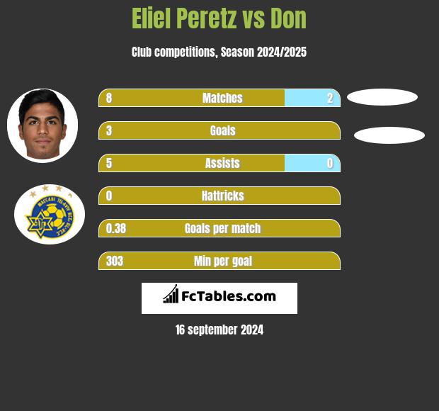 Eliel Peretz vs Don h2h player stats