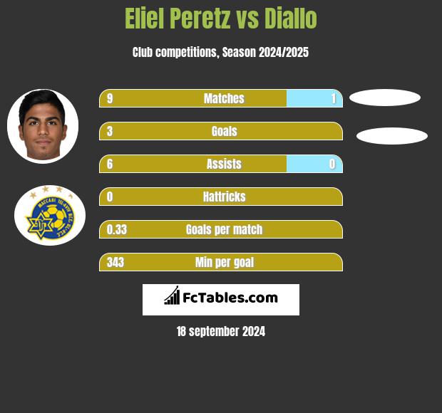 Eliel Peretz vs Diallo h2h player stats