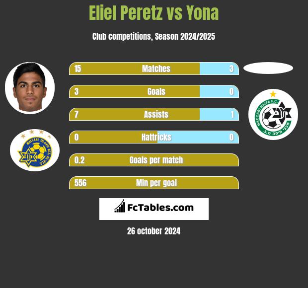 Eliel Peretz vs Yona h2h player stats