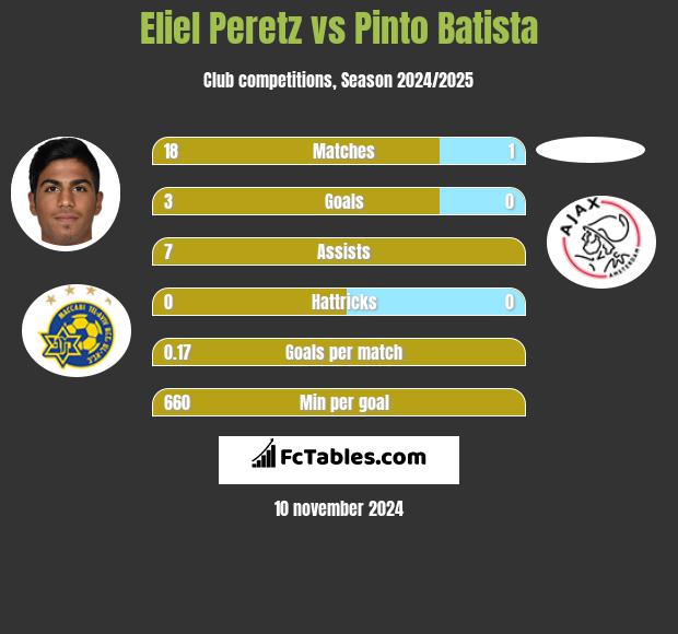 Eliel Peretz vs Pinto Batista h2h player stats