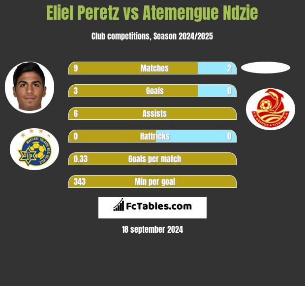 Eliel Peretz vs Atemengue Ndzie h2h player stats