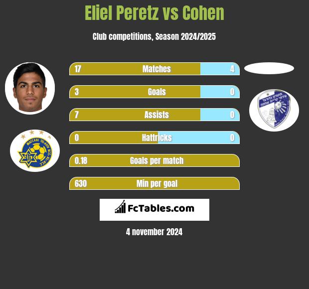 Eliel Peretz vs Cohen h2h player stats