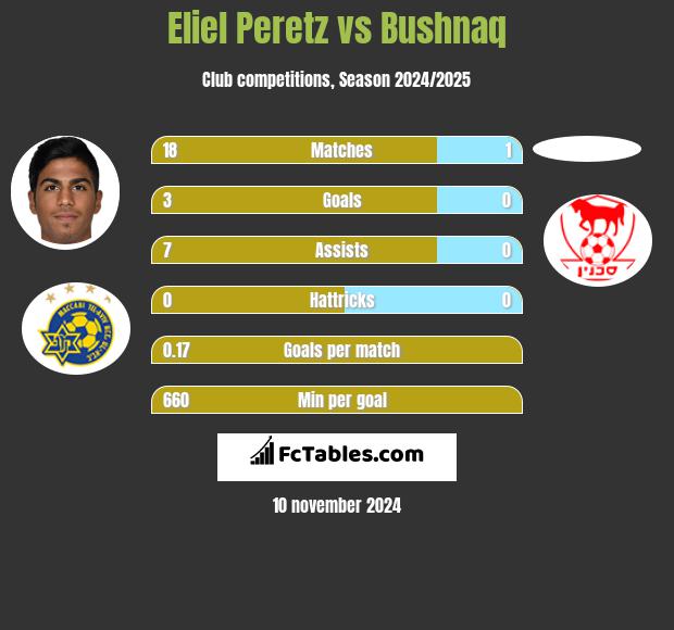 Eliel Peretz vs Bushnaq h2h player stats