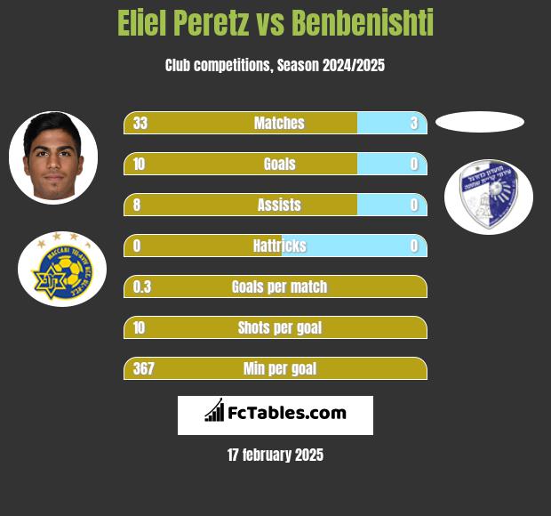 Eliel Peretz vs Benbenishti h2h player stats