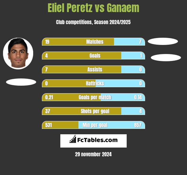 Eliel Peretz vs Ganaem h2h player stats