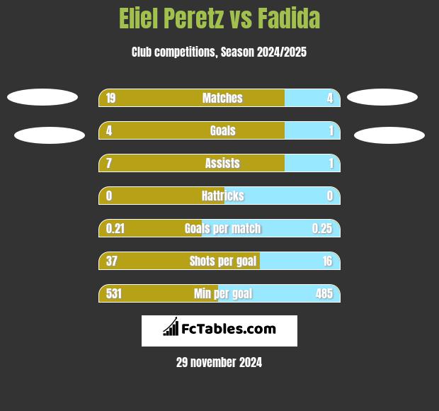 Eliel Peretz vs Fadida h2h player stats