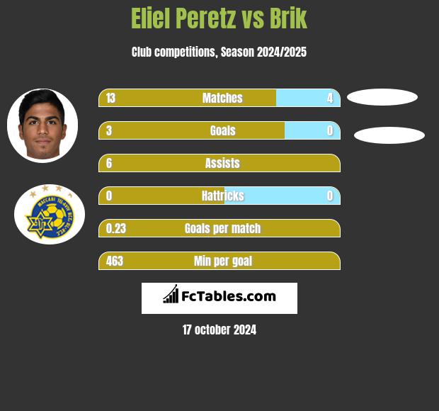 Eliel Peretz vs Brik h2h player stats