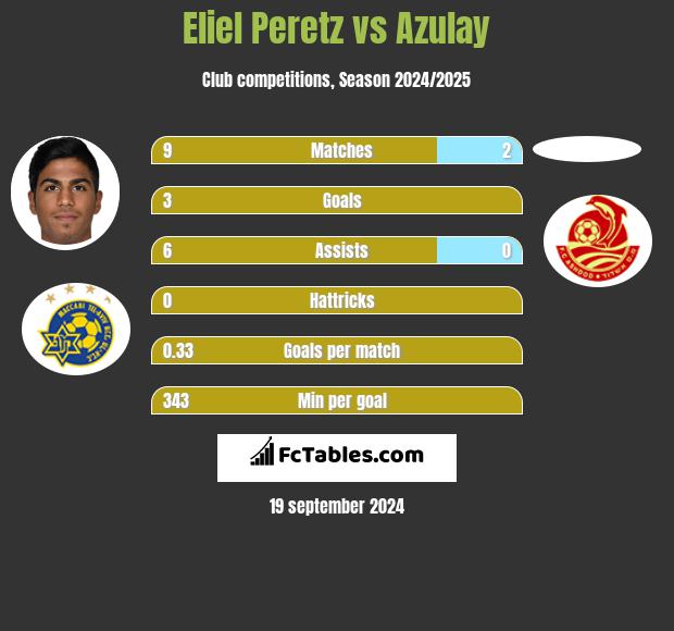 Eliel Peretz vs Azulay h2h player stats