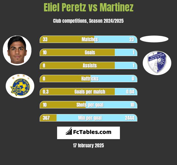 Eliel Peretz vs Martinez h2h player stats