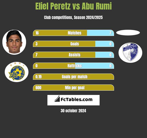 Eliel Peretz vs Abu Rumi h2h player stats