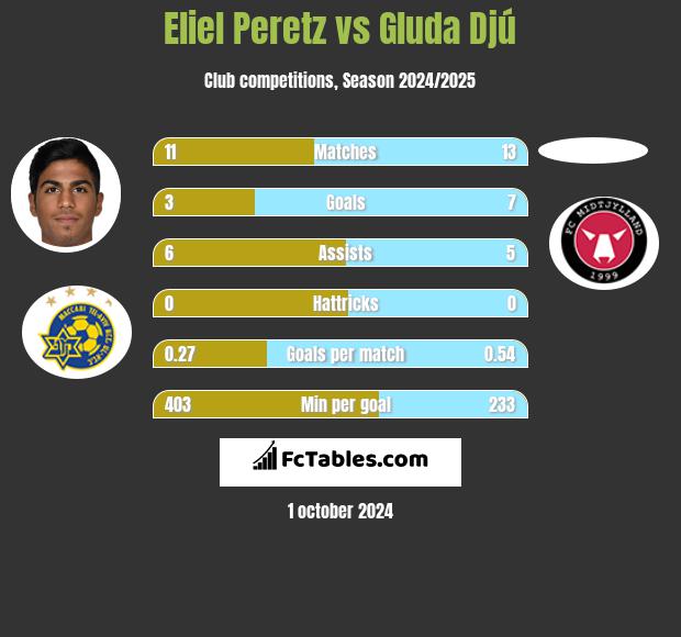 Eliel Peretz vs Gluda Djú h2h player stats