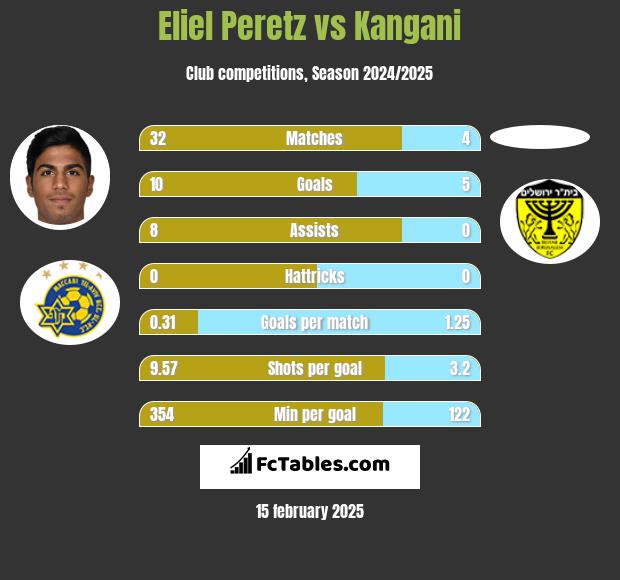 Eliel Peretz vs Kangani h2h player stats