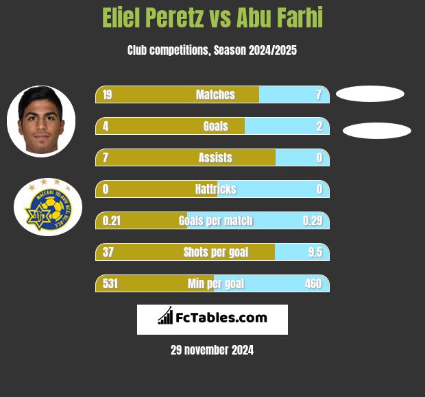 Eliel Peretz vs Abu Farhi h2h player stats