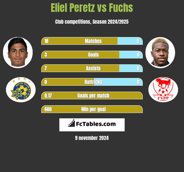 Eliel Peretz vs Fuchs h2h player stats