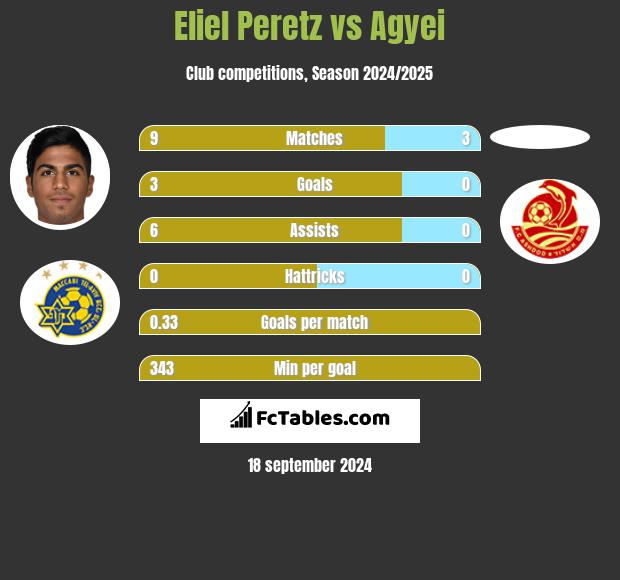 Eliel Peretz vs Agyei h2h player stats