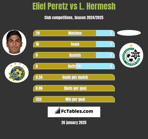 Eliel Peretz vs L. Hermesh h2h player stats