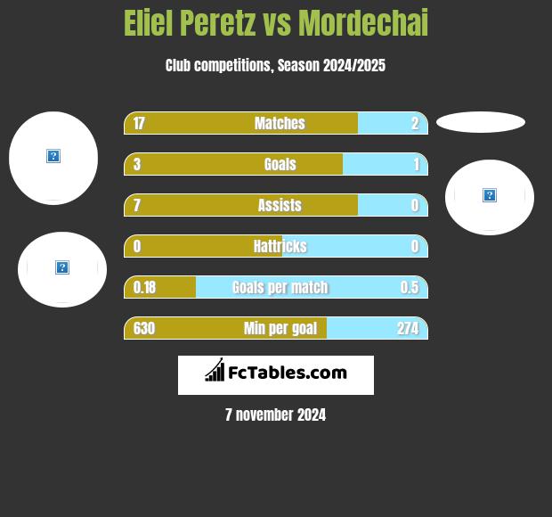 Eliel Peretz vs Mordechai h2h player stats