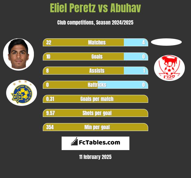 Eliel Peretz vs Abuhav h2h player stats