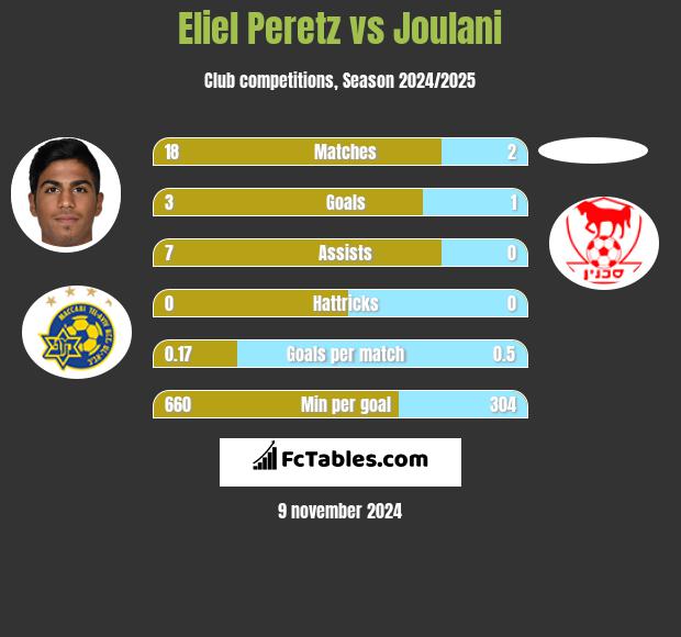 Eliel Peretz vs Joulani h2h player stats