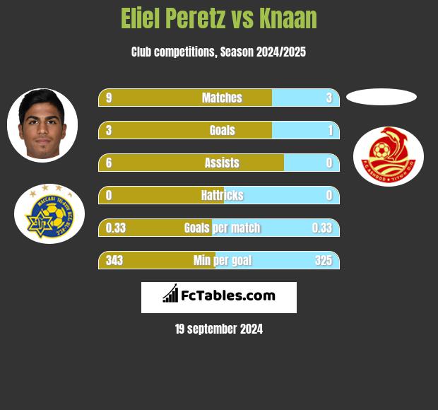 Eliel Peretz vs Knaan h2h player stats