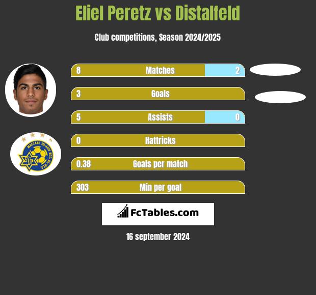 Eliel Peretz vs Distalfeld h2h player stats