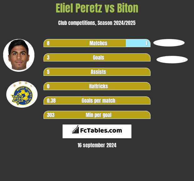 Eliel Peretz vs Biton h2h player stats