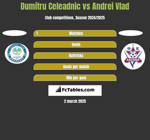 Dumitru Celeadnic vs Andrei Vlad h2h player stats