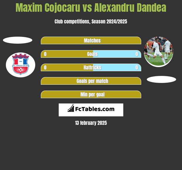 Maxim Cojocaru vs Alexandru Dandea h2h player stats