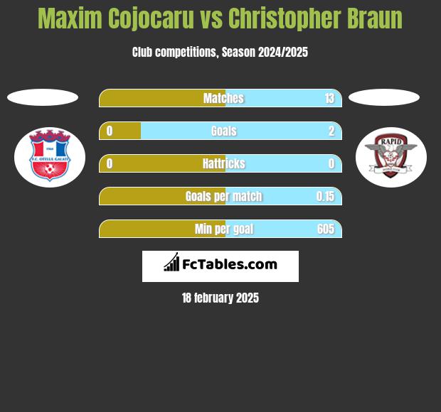 Maxim Cojocaru vs Christopher Braun h2h player stats