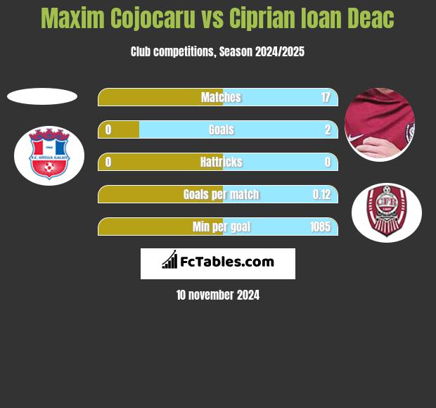 Maxim Cojocaru vs Ciprian Ioan Deac h2h player stats