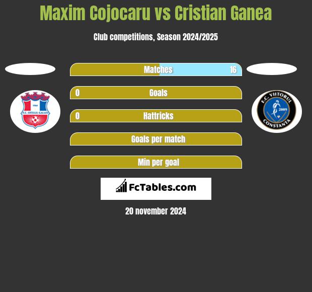 Maxim Cojocaru vs Cristian Ganea h2h player stats