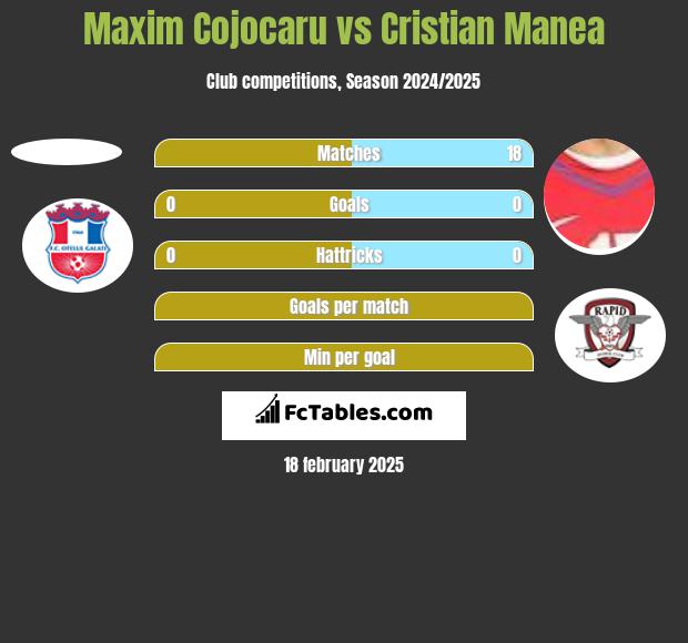 Maxim Cojocaru vs Cristian Manea h2h player stats