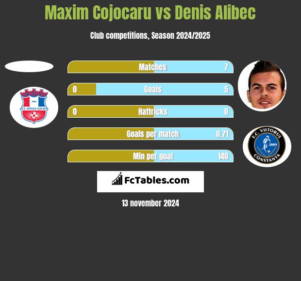 Maxim Cojocaru vs Denis Alibec h2h player stats