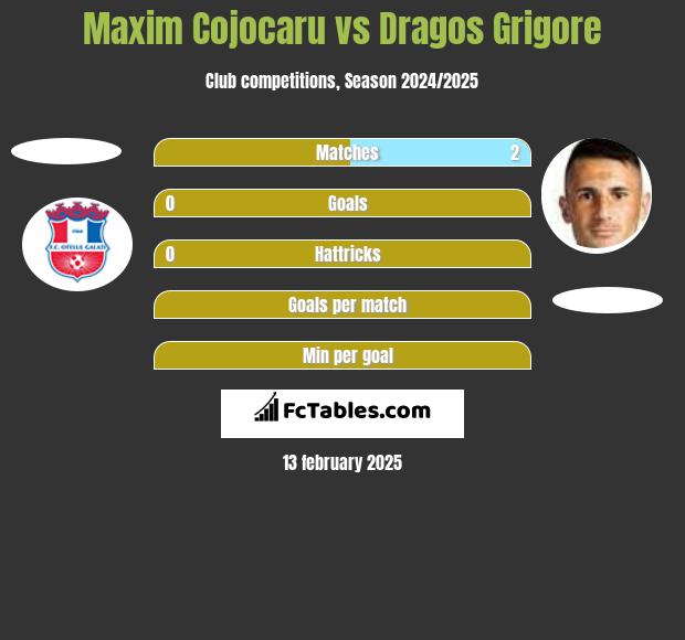 Maxim Cojocaru vs Dragos Grigore h2h player stats