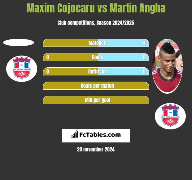 Maxim Cojocaru vs Martin Angha h2h player stats