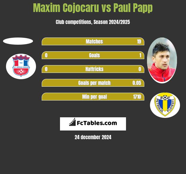 Maxim Cojocaru vs Paul Papp h2h player stats