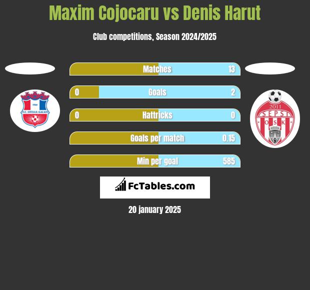 Maxim Cojocaru vs Denis Harut h2h player stats