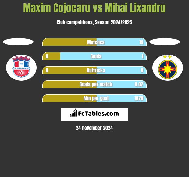 Maxim Cojocaru vs Mihai Lixandru h2h player stats